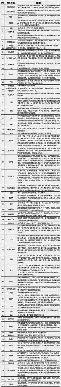 國家移民管理局：近期這62國采取入境管制措施