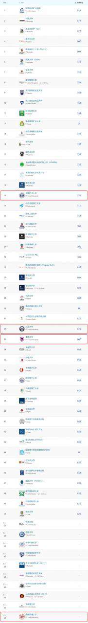全球最好的地礦大學(xué)最新排名！中國(guó)多所高校入選