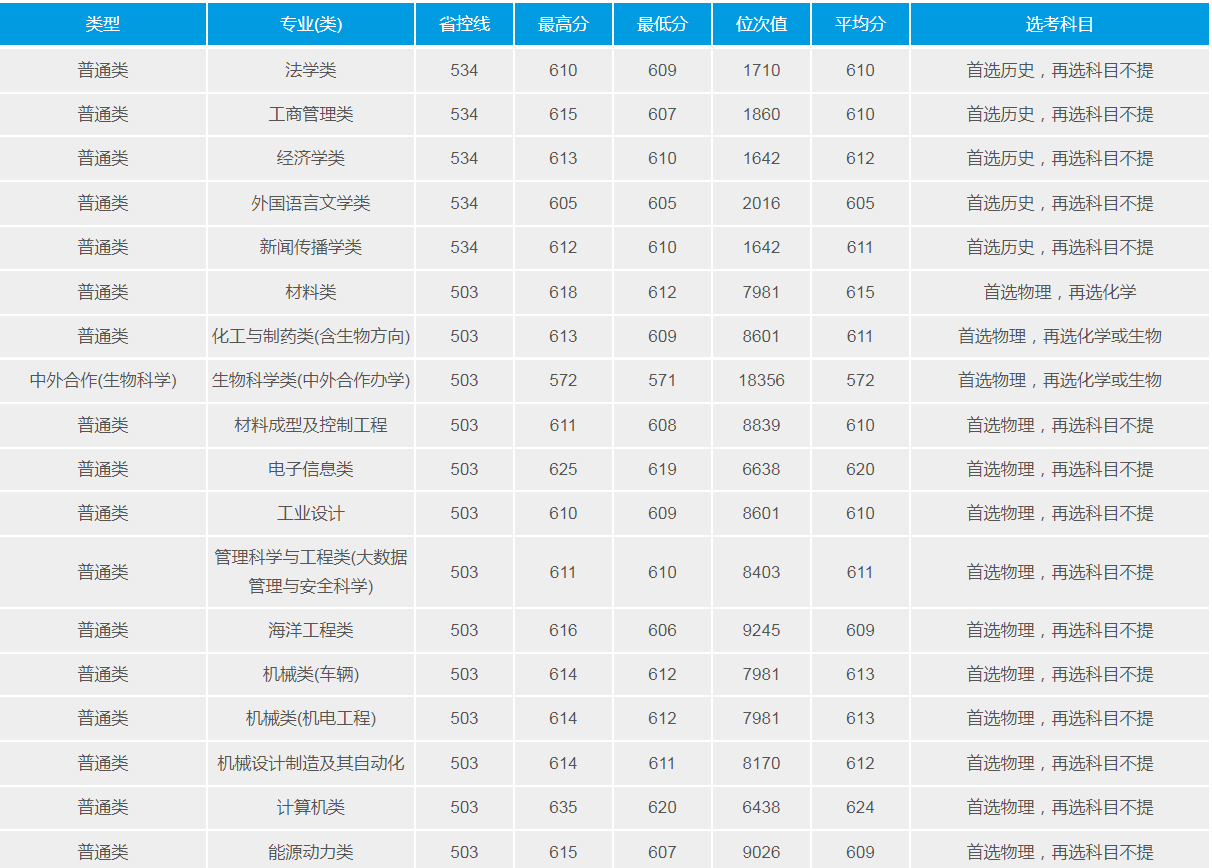 武漢理工大學(211高校)2021年錄取分數(shù)線