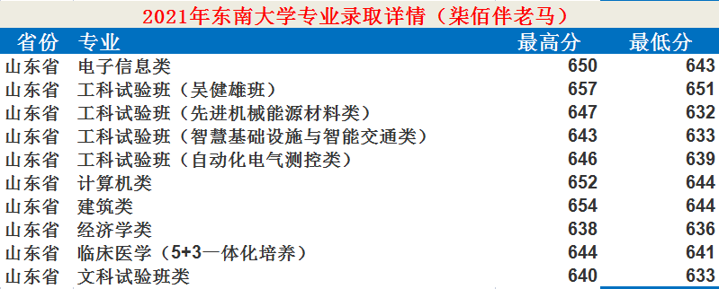 東南大學：12個學科入選“雙一流”！2021年錄取詳情及簡析