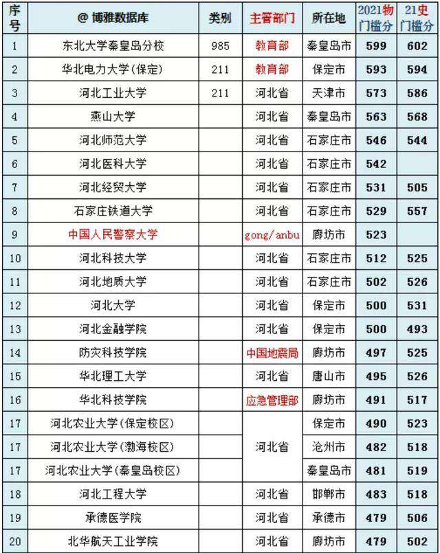 河北工程大學排名(河北省內大學投檔線20強排名公布)