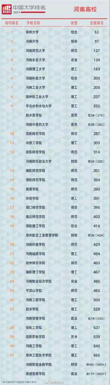你認(rèn)可嗎？河南省高校排名：鄭州大學(xué)、河南大學(xué)、河南師范大學(xué)前三