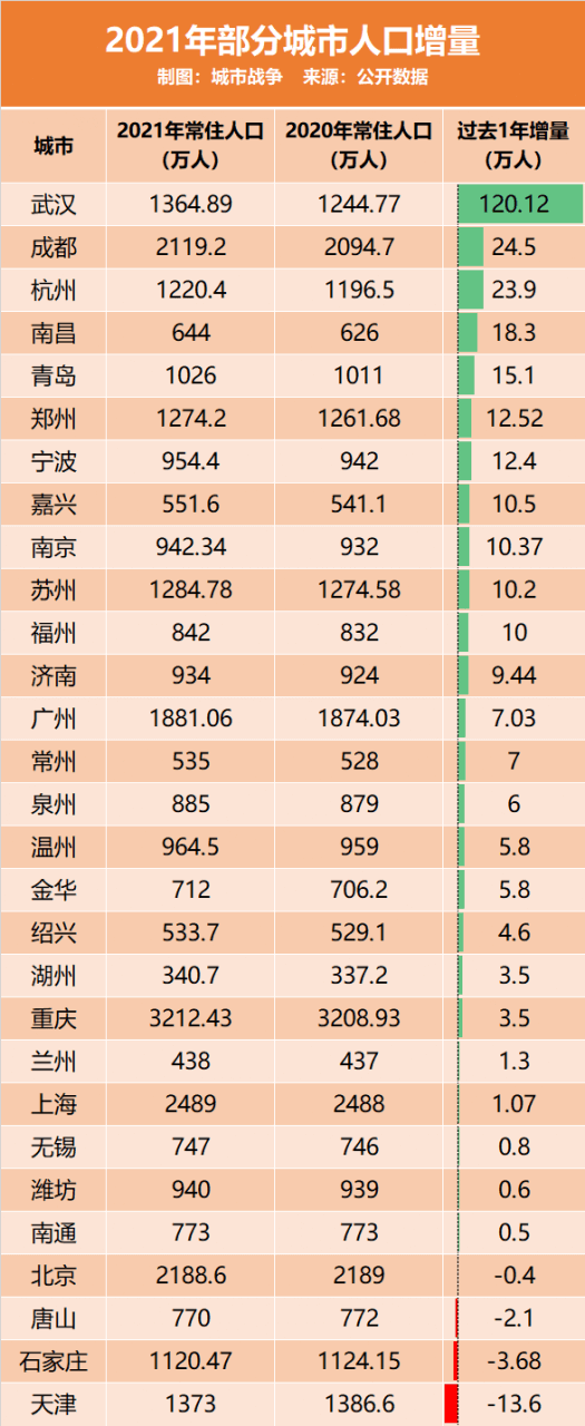 武漢人口總數有多少人(2022武漢公布人口數據)