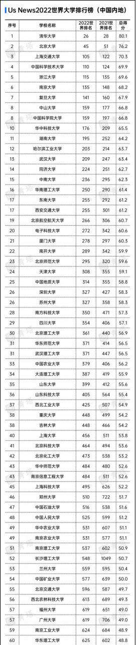 深圳大學進入世界400強，中國內地高校排名第26位