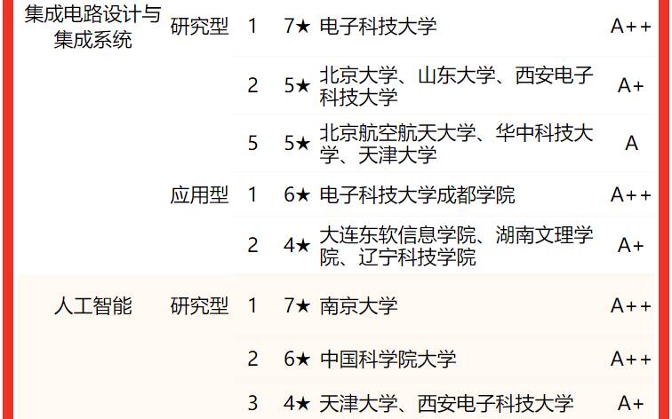 電子科技大學(xué)排名全國第幾,2022校友會中國大學(xué)排名公布