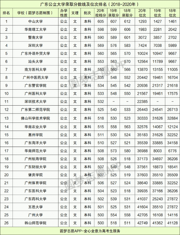 廣東一本大學(xué)排名,附最低錄取分?jǐn)?shù)線
