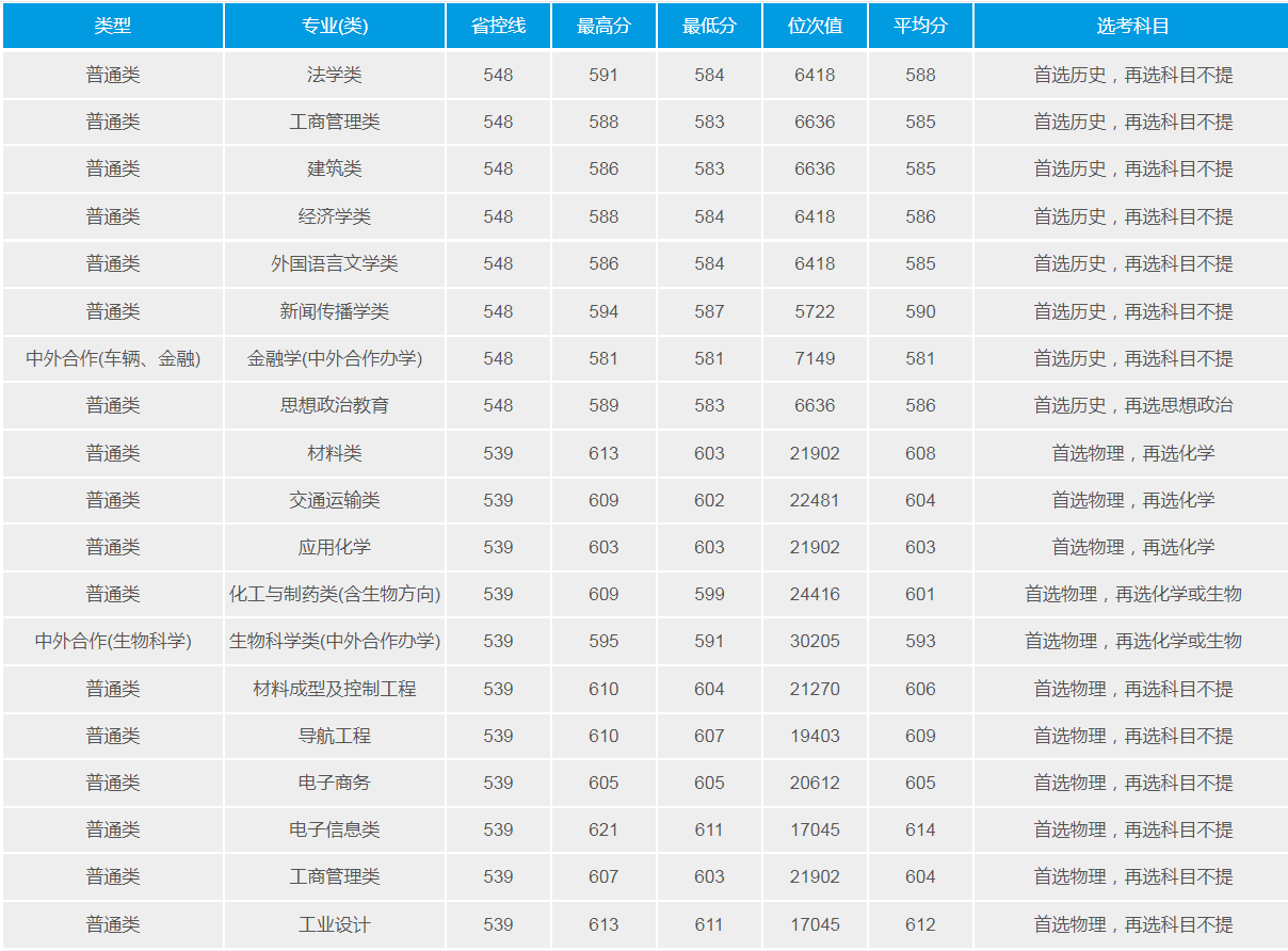 武漢理工大學(211高校)2021年錄取分數(shù)線