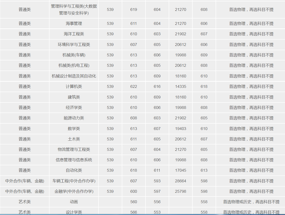 武漢理工大學(211高校)2021年錄取分數(shù)線