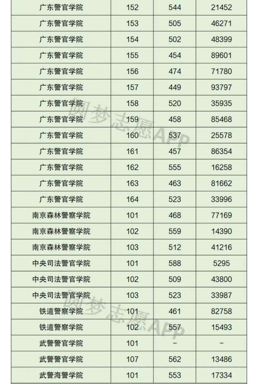人民公安大學2021年錄取分數線(2021中國警校排名)