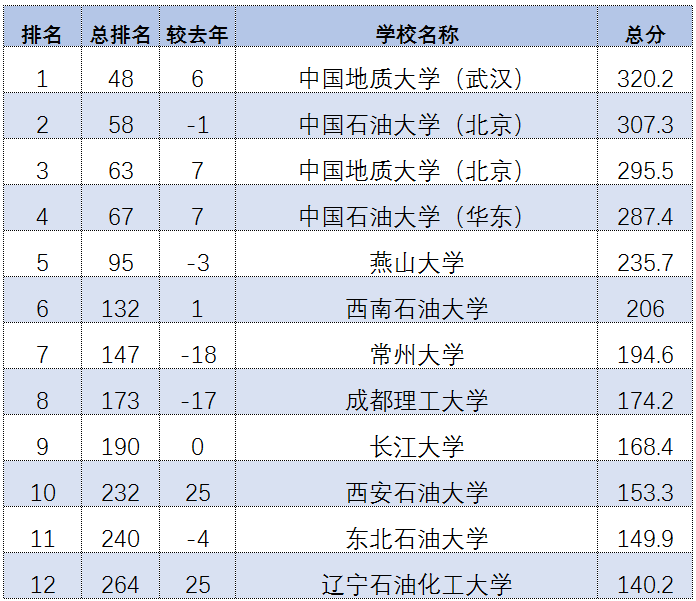 2021石油高校最新排名出爐！快看看你的母校排第幾