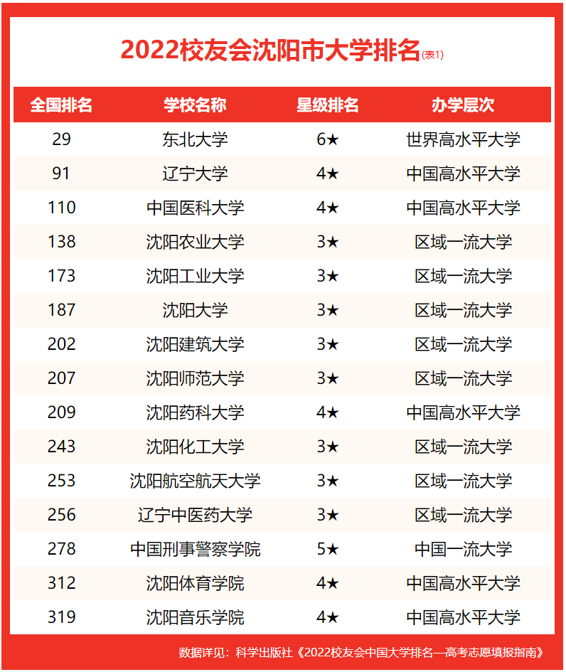 沈陽大學(xué)排名全國第幾(2022校友會(huì)沈陽大學(xué)排名公布)