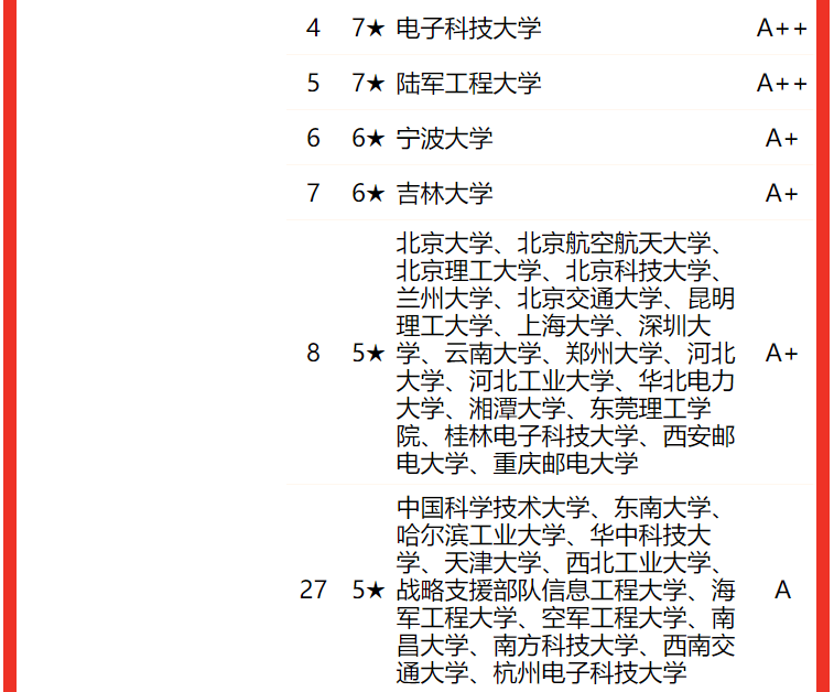 電子科技大學(xué)排名全國第幾,2022校友會中國大學(xué)排名公布