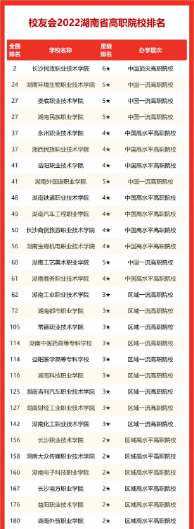 2022校友會湖南省大學排名，國防科技大學第一，湘潭大學躋身百強