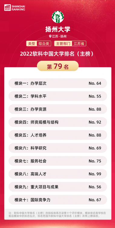 2022軟科中國大學排名，50所最強“雙非”來了