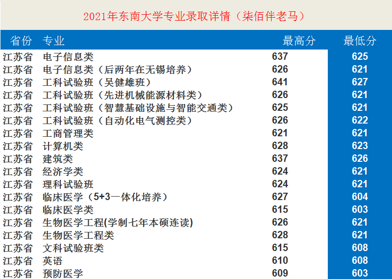 東南大學：12個學科入選“雙一流”！2021年錄取詳情及簡析