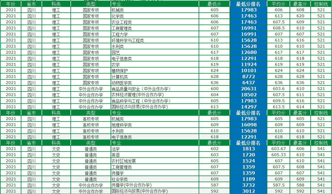中國(guó)農(nóng)業(yè)大學(xué)：農(nóng)業(yè)類高校一哥，2021年錄取詳情