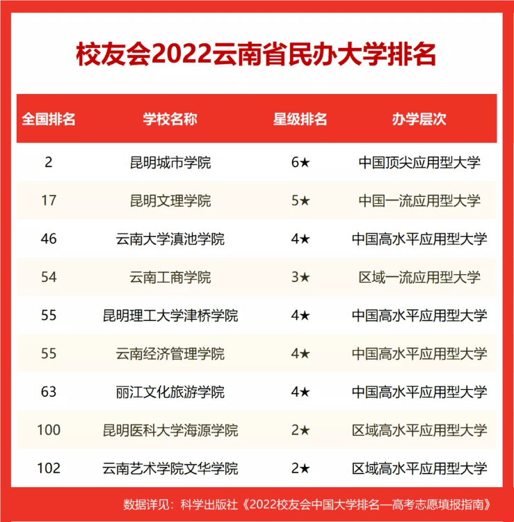 2022校友會云南省大學(xué)排名，昆明理工大學(xué)第一，云南大學(xué)第二