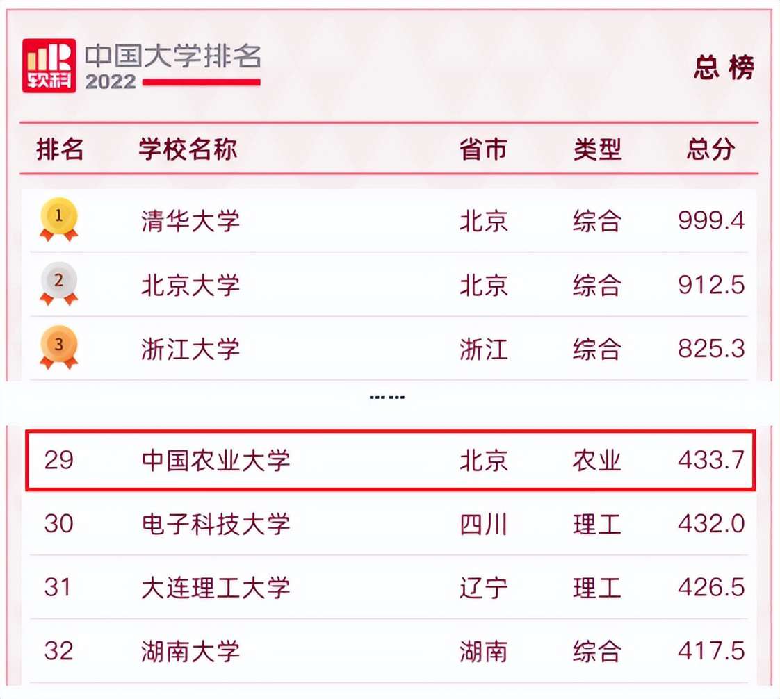 中國農(nóng)業(yè)大學排名全國第29名,2022中國大學排名出爐