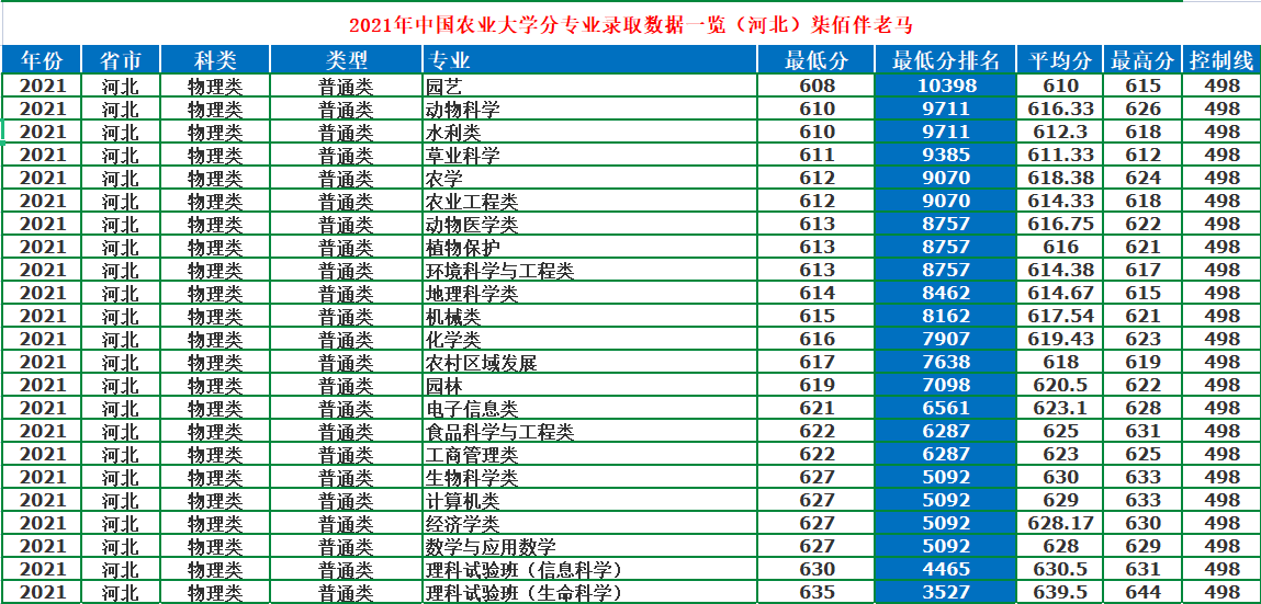 中國(guó)農(nóng)業(yè)大學(xué)：農(nóng)業(yè)類高校一哥，2021年錄取詳情