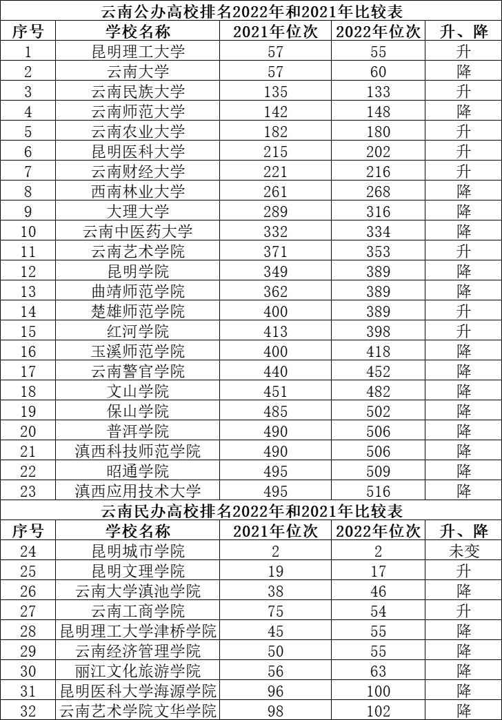 2022年云南高校排名：昆明理工大學(xué)第1、云南大學(xué)第2，你怎么看？