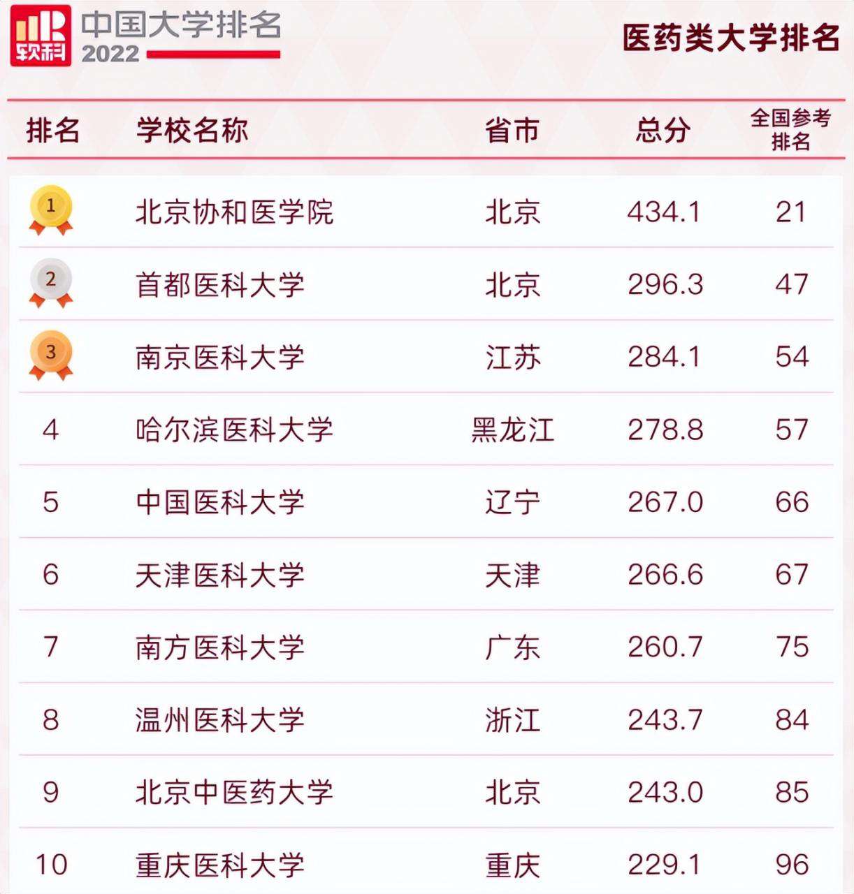 中國醫科大學全國排名,2022醫科類大學排行榜出爐