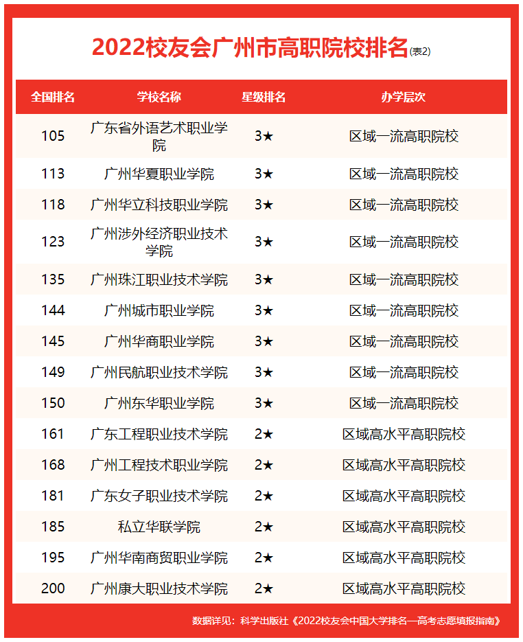 廣東工業(yè)大學(xué)全國(guó)排名第幾,2022校友會(huì)公布廣州市大學(xué)排名