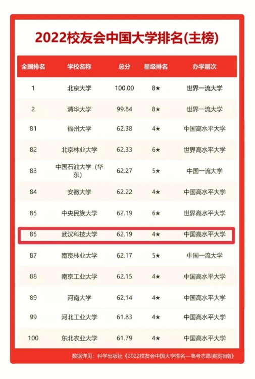 喜訊！武漢科技大學排名再創新高，全國高校排名第85