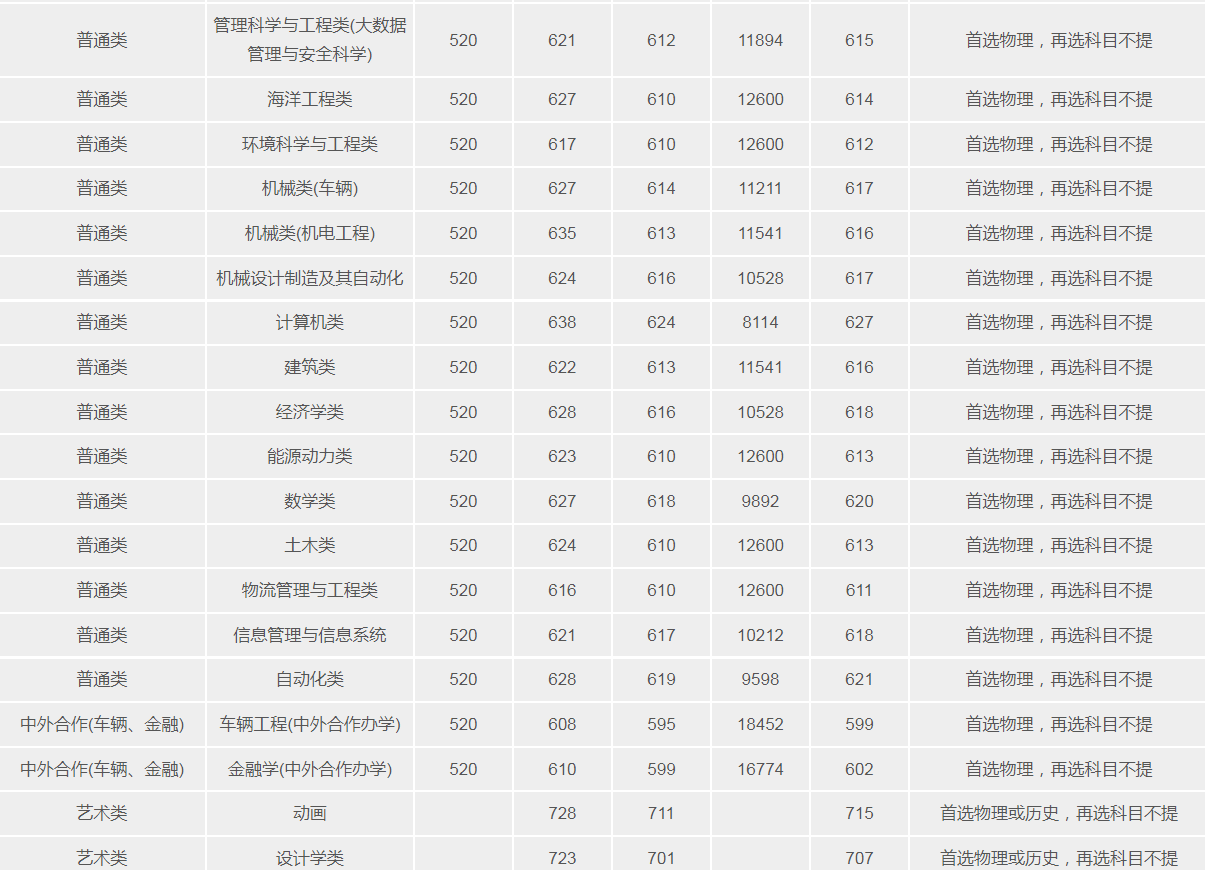 武漢理工大學(211高校)2021年錄取分數(shù)線