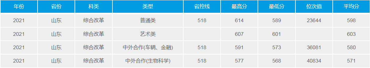 武漢理工大學(211高校)2021年錄取分數(shù)線