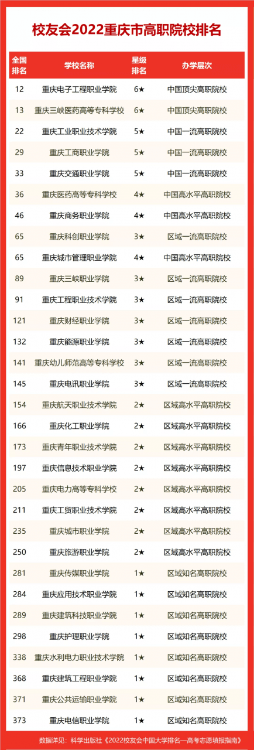 西南大學(xué)在211排名,2022校友會重慶市大學(xué)排名
