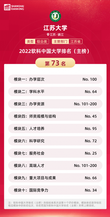 2022軟科中國大學排名，50所最強“雙非”來了