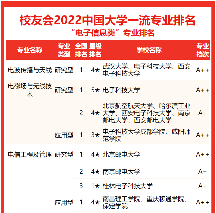 電子科技大學(xué)排名全國第幾,2022校友會中國大學(xué)排名公布