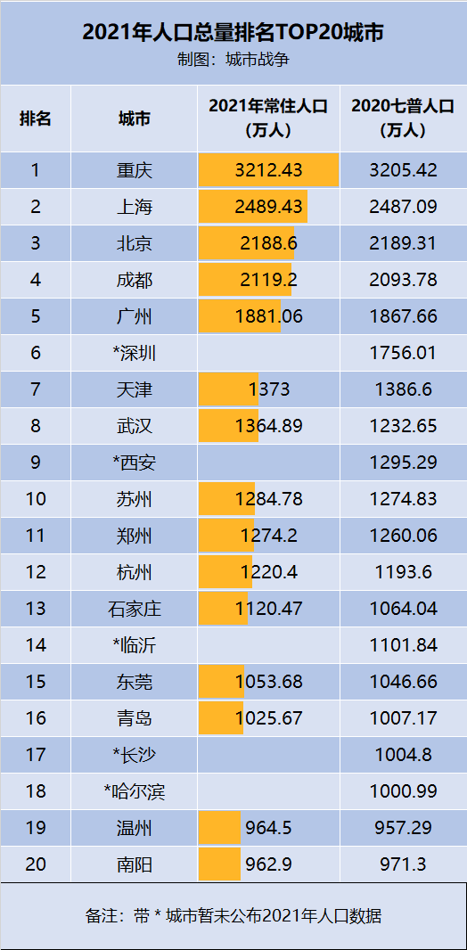 武漢人口總數有多少人(2022武漢公布人口數據)