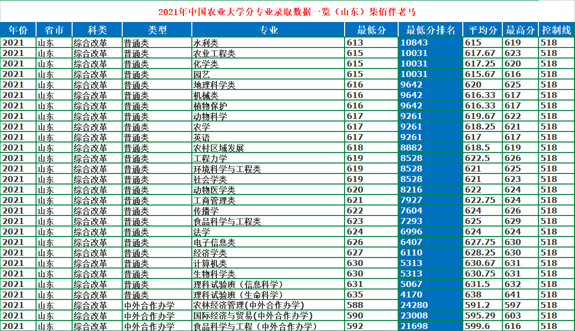 中國(guó)農(nóng)業(yè)大學(xué)：農(nóng)業(yè)類高校一哥，2021年錄取詳情