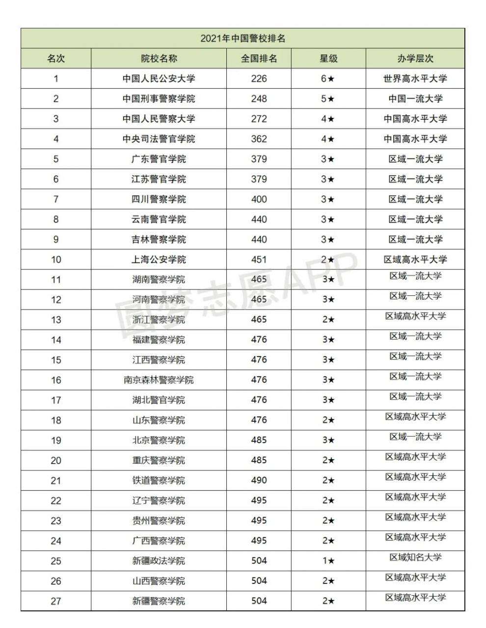 人民公安大學2021年錄取分數線(2021中國警校排名)