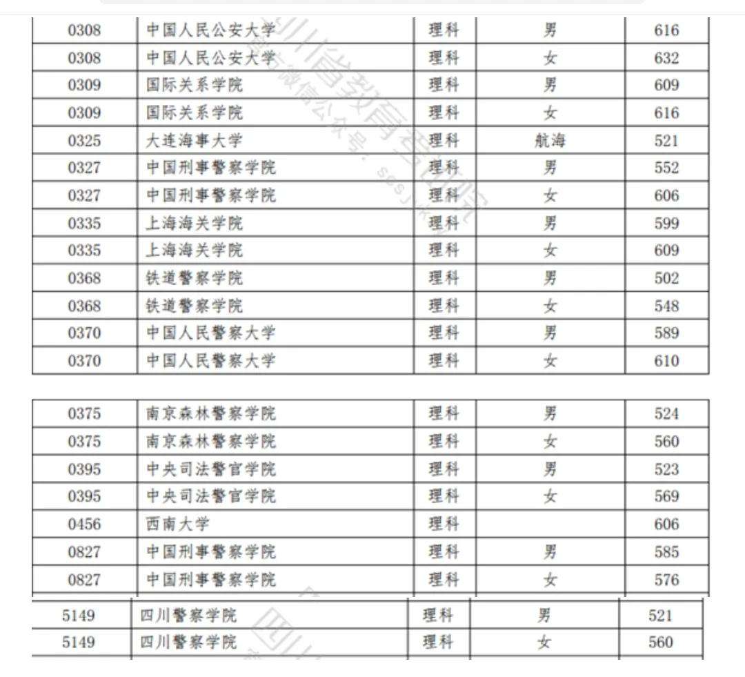 人民公安大學2021年錄取分數線(2021中國警校排名)