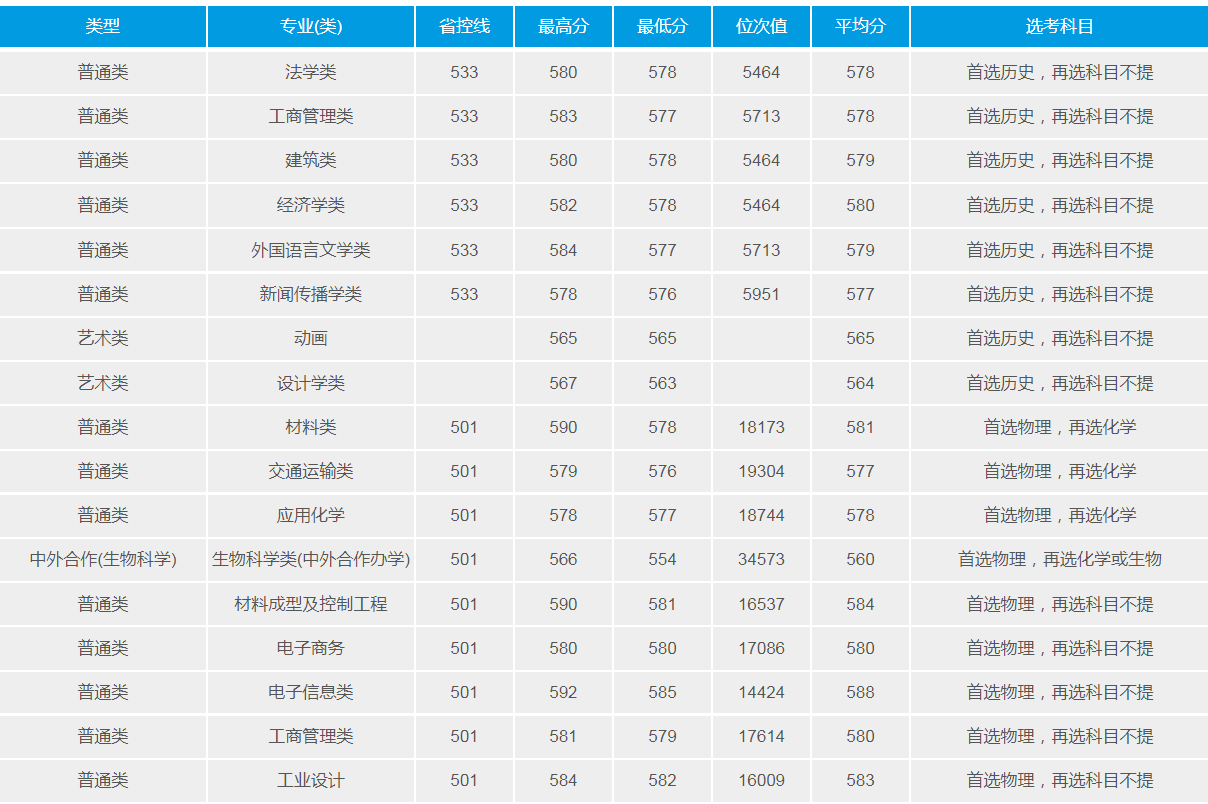 武漢理工大學(211高校)2021年錄取分數(shù)線