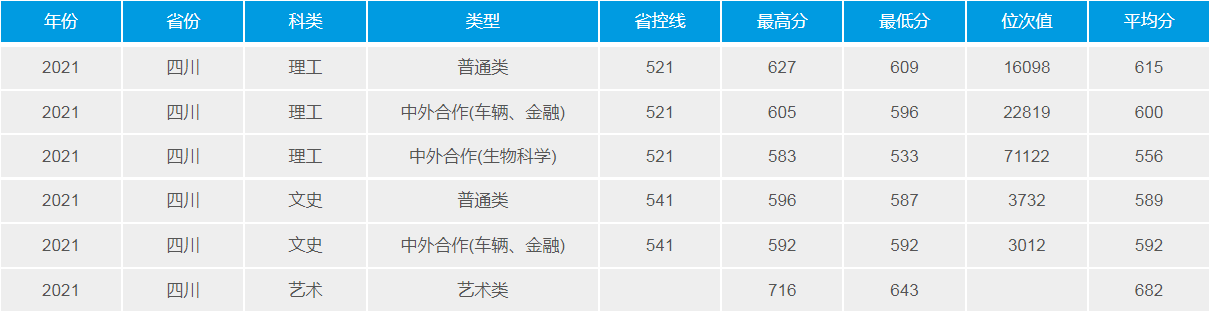 武漢理工大學(211高校)2021年錄取分數(shù)線