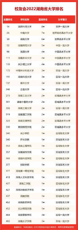 2022校友會湖南省大學排名，國防科技大學第一，湘潭大學躋身百強