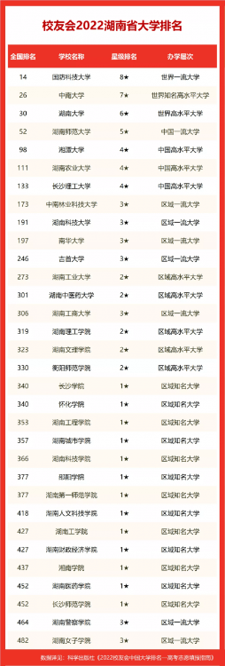 湖南農(nóng)業(yè)大學(xué)排名第幾,2022校友會(huì)湖南省大學(xué)排行榜