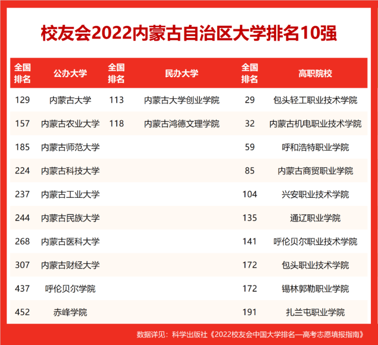 2022內蒙古自治區大學排名，內蒙古大學第一，內蒙古師范大學前三