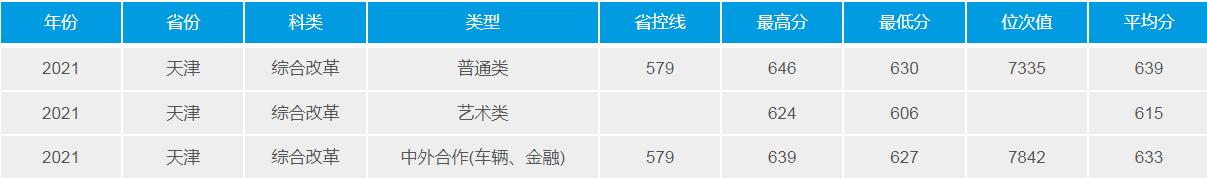 武漢理工大學(211高校)2021年錄取分數(shù)線