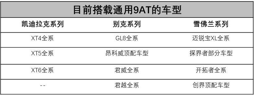 通用9AT變速器技術(shù)詳解：領(lǐng)先行業(yè)還是吃技術(shù)老本？
