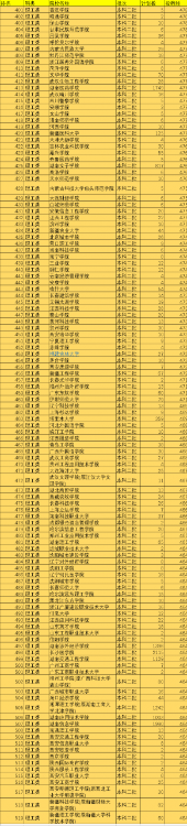 2021年中國519所二本院校排名，按照投檔分數線排序，值得收藏