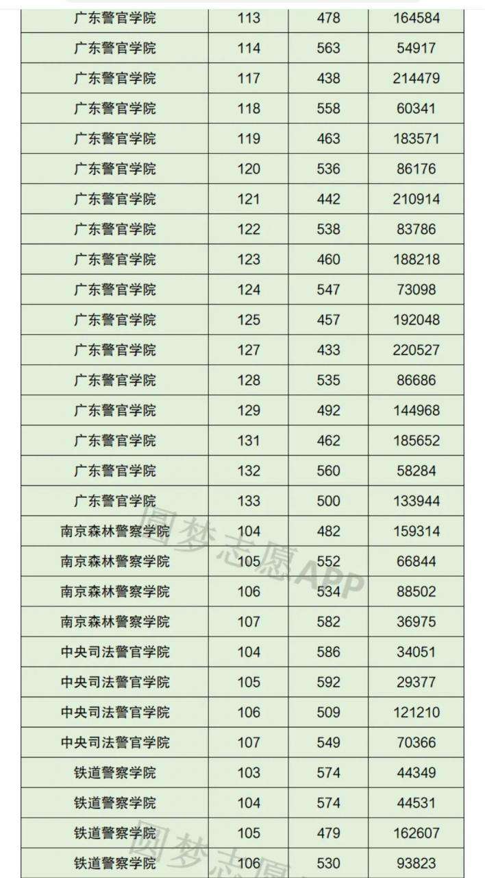 人民公安大學2021年錄取分數線(2021中國警校排名)
