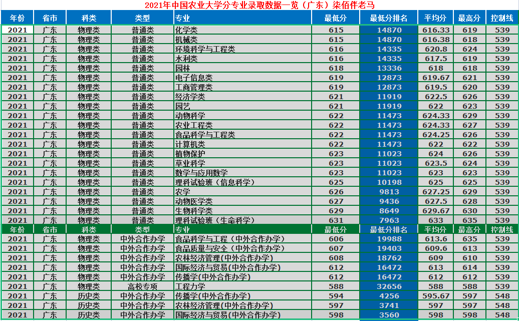 中國(guó)農(nóng)業(yè)大學(xué)：農(nóng)業(yè)類高校一哥，2021年錄取詳情