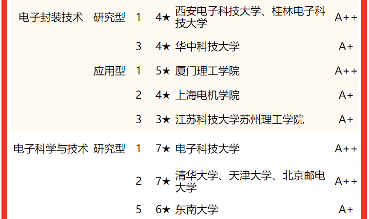 電子科技大學(xué)排名全國第幾,2022校友會中國大學(xué)排名公布