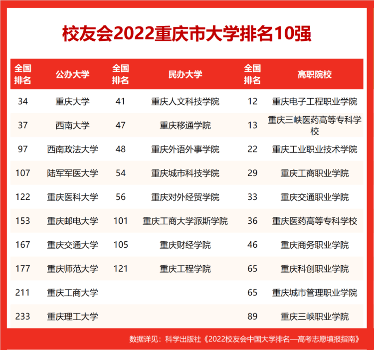 西南大學(xué)在211排名,2022校友會重慶市大學(xué)排名