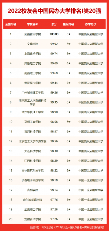 沈陽大學(xué)排名全國第幾(2022校友會(huì)沈陽大學(xué)排名公布)