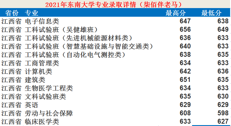 東南大學：12個學科入選“雙一流”！2021年錄取詳情及簡析